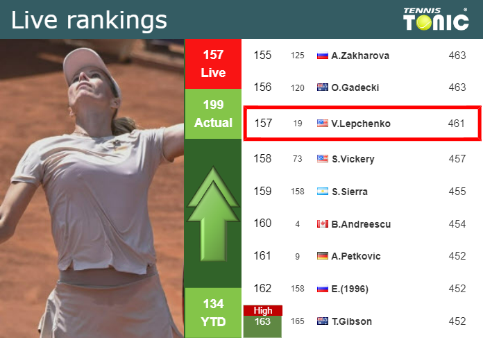 LIVE RANKINGS. Lepchenko improves her rank right before taking on Potapova at the U.S. Open