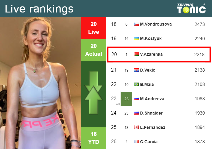 LIVE RANKINGS. Azarenka’s rankings before squaring off with Wang in Washington