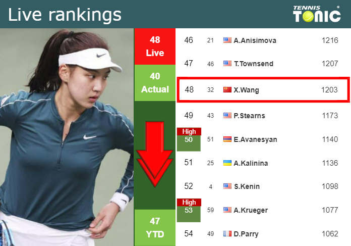 LIVE RANKINGS. Wang down right before taking on Putintseva at the U.S. Open