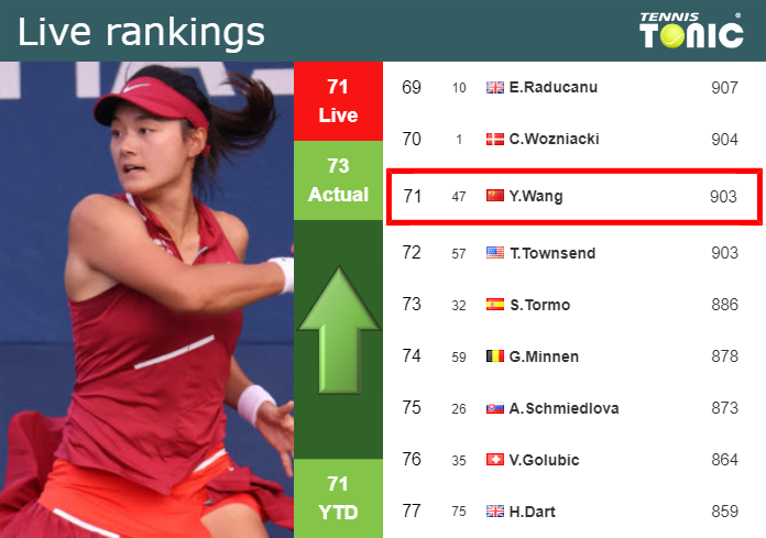 LIVE RANKINGS. Wang improves her position
 right before facing Azarenka in Washington