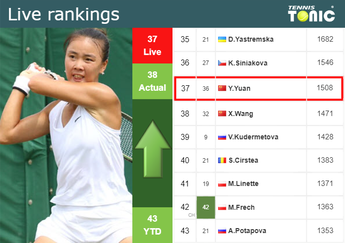 LIVE RANKINGS. Yuan improves her ranking ahead of fighting against ...