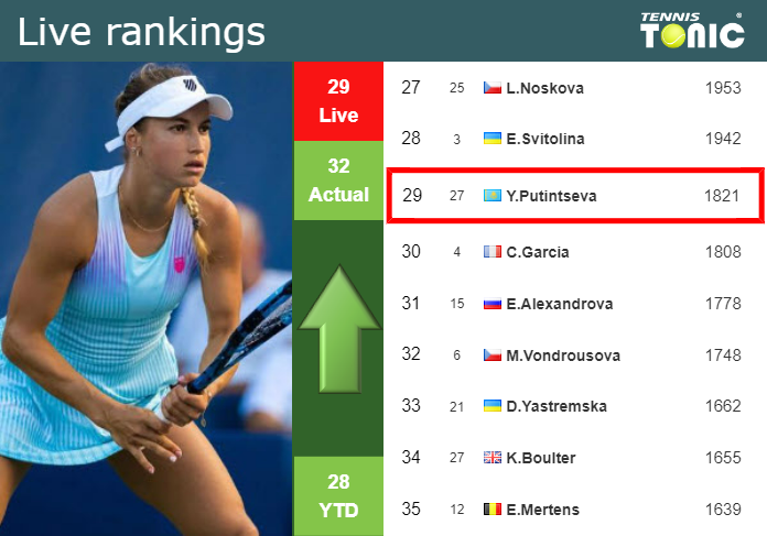 LIVE RANKINGS. Putintseva improves her ranking ahead of competing against Wang at the U.S. Open