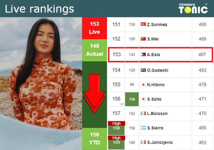 LIVE RANKINGS. Eala falls down right before taking on Inglis at the U.S. Open