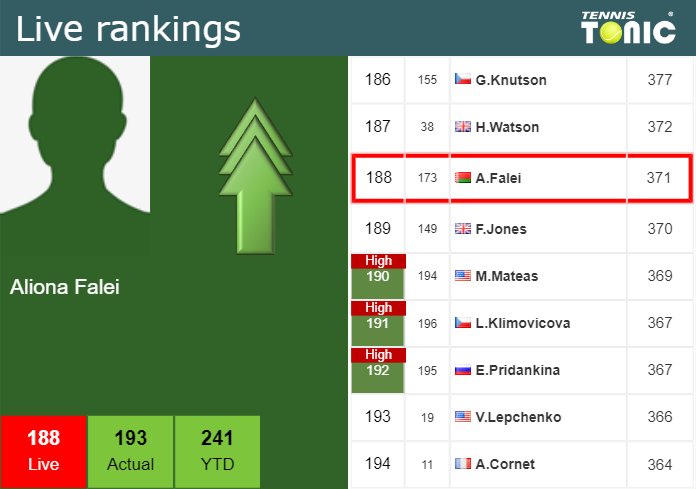 LIVE RANKINGS. Falei improves her ranking ahead of competing against Ciric Bagaric at the U.S. Open