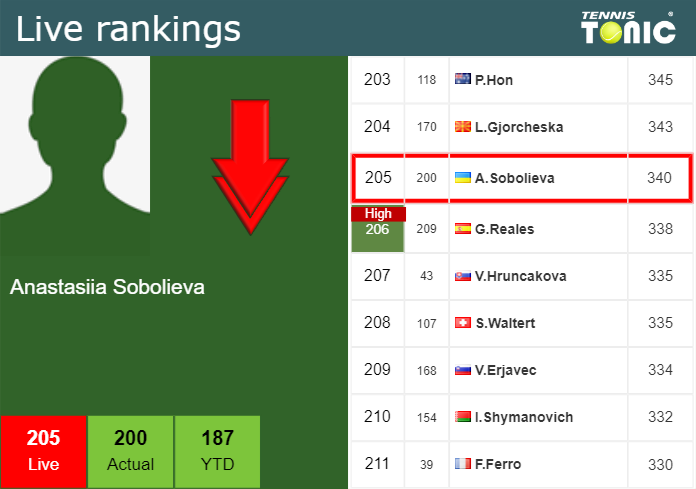 LIVE RANKINGS. Soboleva loses positions ahead of competing against Bjorklund at the U.S. Open