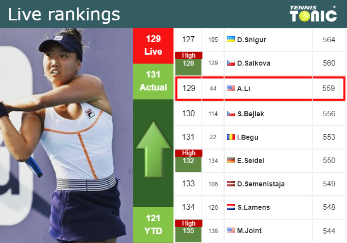 LIVE RANKINGS. Li improves her position
 ahead of competing against Tararudee at the U.S. Open