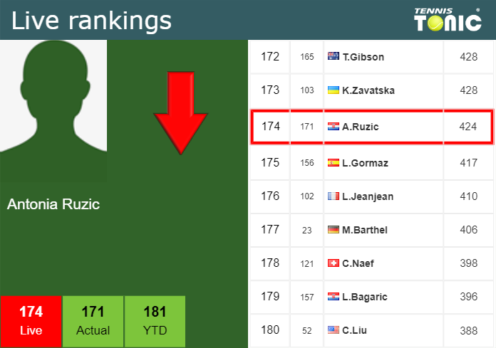 LIVE RANKINGS. Ruzic falls down ahead of squaring off with Gabriela Ruse at the U.S. Open