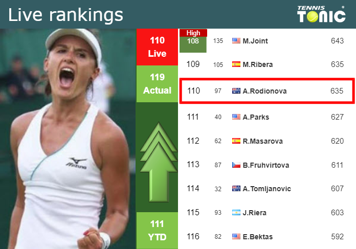 LIVE RANKINGS. Rodionova betters her position
 just before competing against Wang at the U.S. Open