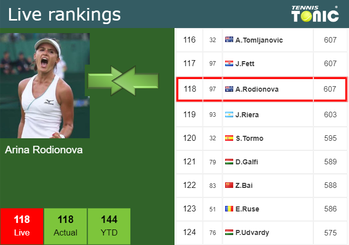 LIVE RANKINGS. Rodionova’s rankings just before facing Jacquemot at the U.S. Open