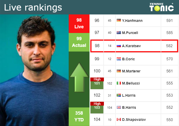 LIVE RANKINGS. Karatsev improves his position
 just before competing against Couacaud at the U.S. Open