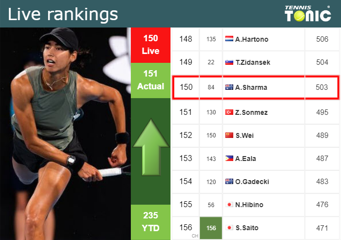 LIVE RANKINGS. Sharma improves her ranking before playing Rouvroy at the U.S. Open