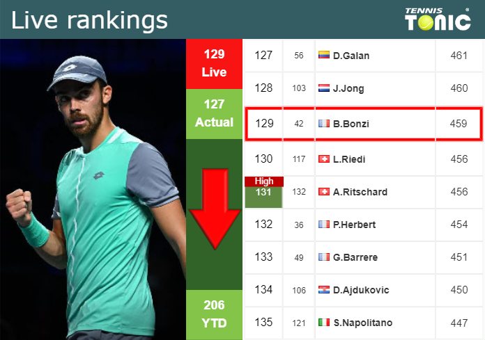 LIVE RANKINGS. Bonzi goes down just before playing Kicker at the U.S. Open