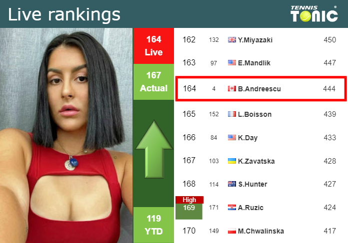 LIVE RANKINGS. Andreescu improves her position
 before playing Paolini at the U.S. Open