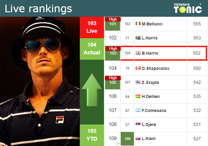Tuesday Live Ranking Billy Harris