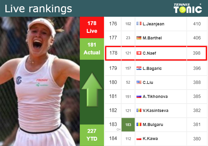 LIVE RANKINGS. Naef improves her position
 before fighting against Stakusic at the U.S. Open