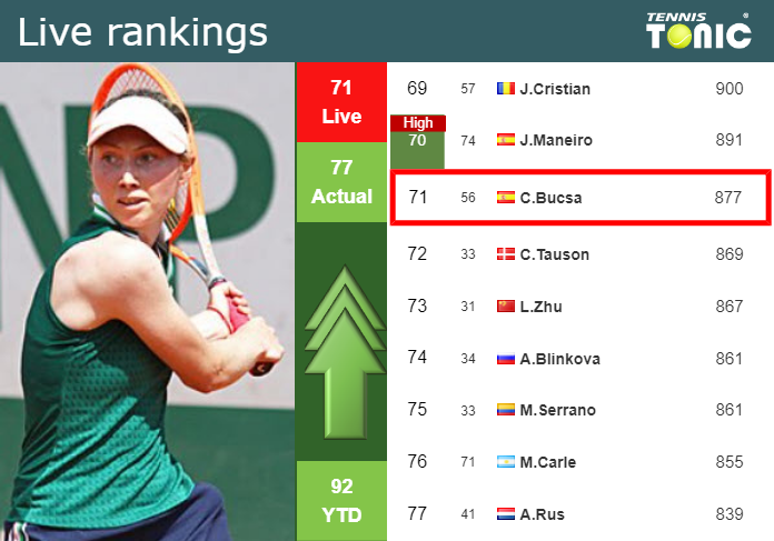 Tuesday Live Ranking Cristina Bucsa Ic98ntcy Tuesday Live Ranking Cristina Bucsa