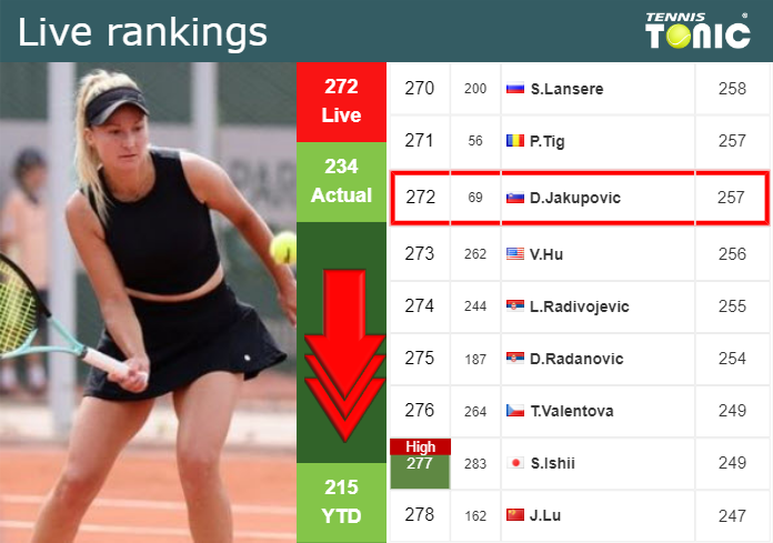 LIVE RANKINGS. Jakupovic goes down just before playing Miyazaki at the U.S. Open