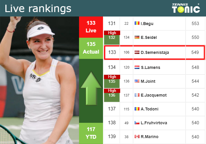 LIVE RANKINGS. Semenistaja improves her rank just before facing Boskovic at the U.S. Open