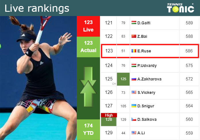 LIVE RANKINGS. Gabriela Ruse’s rankings prior to facing Ruzic at the U.S. Open