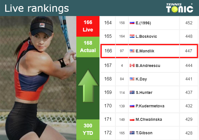 LIVE RANKINGS. Mandlik improves her rank ahead of fighting against Bejlek at the U.S. Open