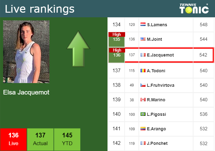 LIVE RANKINGS. Jacquemot reaches a new career-high ahead of playing Rodionova at the U.S. Open