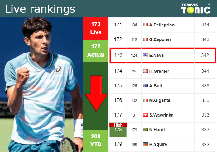 LIVE RANKINGS. Nava loses positions ahead of competing against Kasnikowski at the U.S. Open