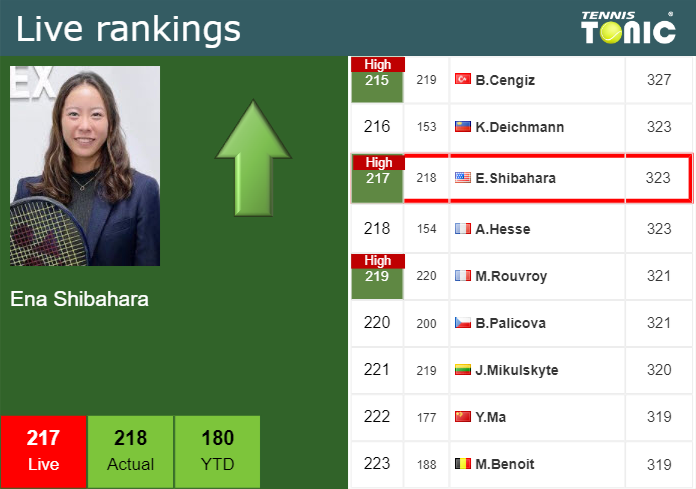 Tuesday Live Ranking Ena Shibahara