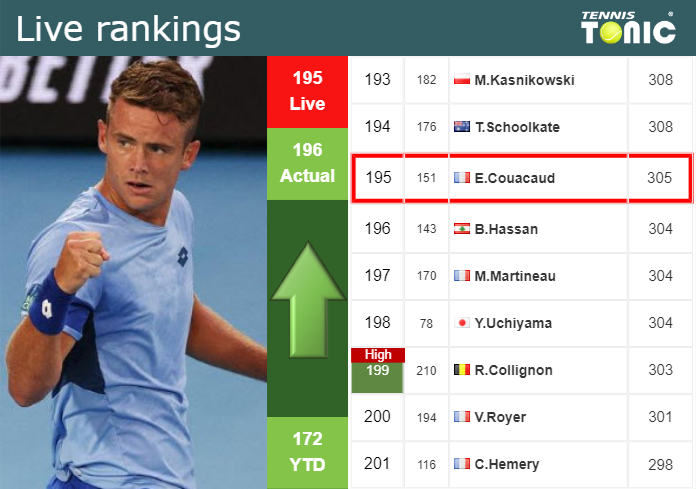 LIVE RANKINGS. Couacaud betters his position
 prior to taking on Karatsev at the U.S. Open