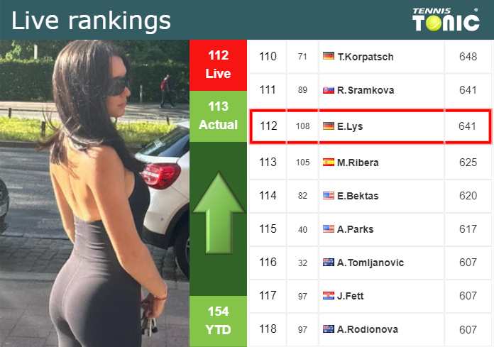 LIVE RANKINGS. Lys improves her rank prior to squaring off with Andrea Knutson at the U.S. Open