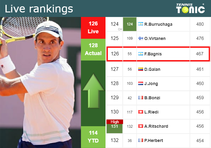 Tuesday Live Ranking Facundo Bagnis