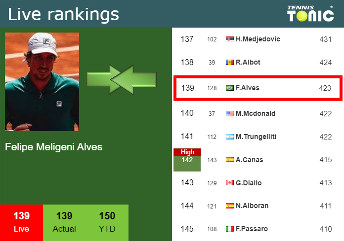 LIVE RANKINGS. Meligeni Rodrigues Alves’s rankings right before competing against Escoffier at the U.S. Open