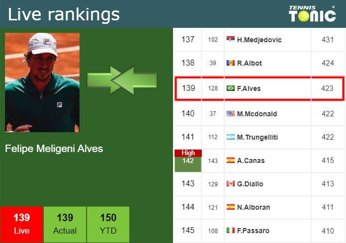 LIVE RANKINGS. Meligeni Rodrigues Alves’s rankings before squaring off with Escoffier at the U.S. Open