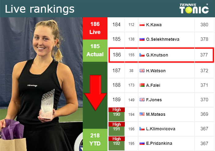 LIVE RANKINGS. Andrea Knutson falls down before facing Lys at the U.S. Open