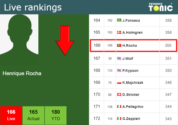 Tuesday Live Ranking Henrique Rocha