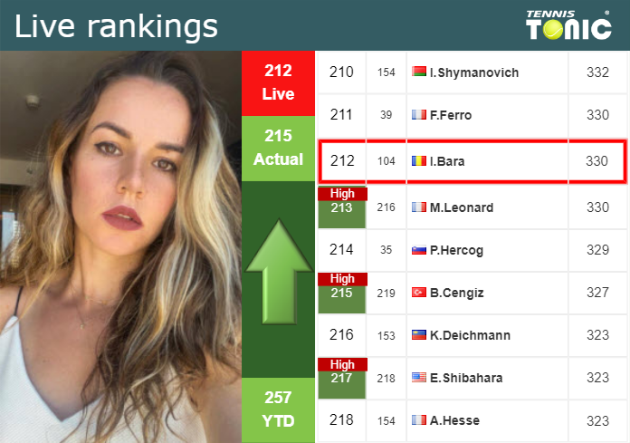 LIVE RANKINGS. Maria Bara improves her rank right before competing against You at the U.S. Open