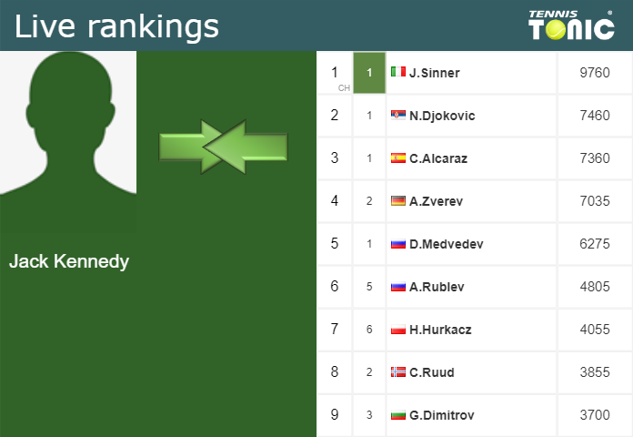 Tuesday Live Ranking Jack Kennedy
