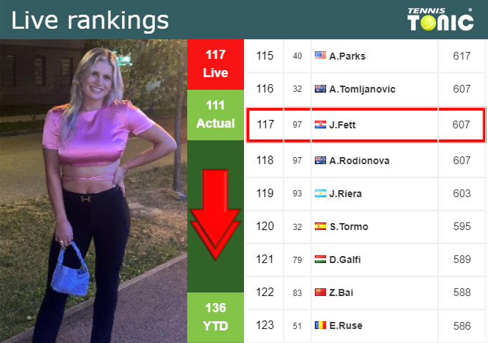 LIVE RANKINGS. Fett falls down before competing against Ponchet at the U.S. Open