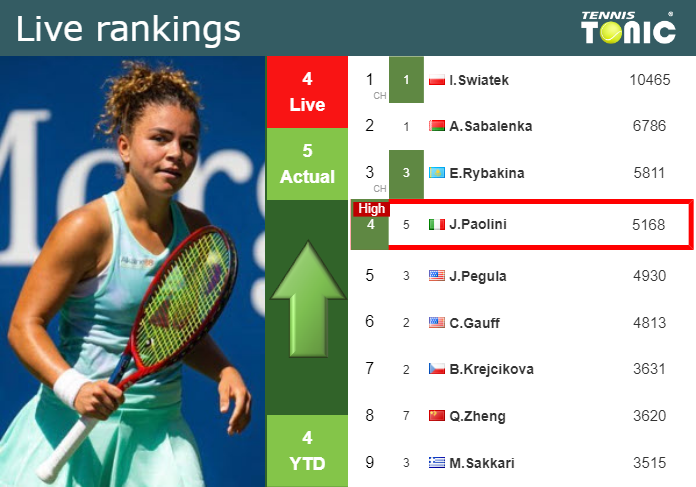 LIVE RANKINGS. Paolini reaches a new career-high ahead of fighting against Andreescu at the U.S. Open