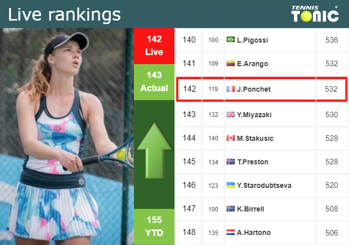 LIVE RANKINGS. Ponchet improves her ranking right before facing Fett at the U.S. Open