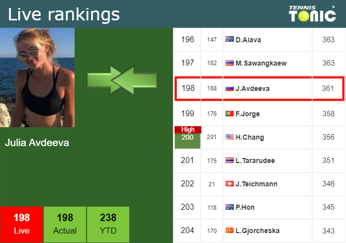 LIVE RANKINGS. Avdeeva’s rankings right before fighting against Parrizas-Diaz at the U.S. Open