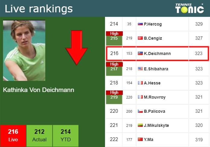 LIVE RANKINGS. Von Deichmann falls down ahead of taking on Klimovicova at the U.S. Open