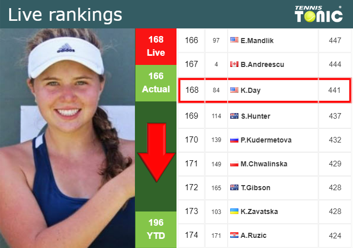 Tuesday Live Ranking Kayla Day
