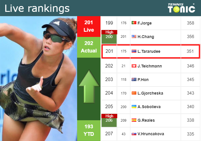 LIVE RANKINGS. Tararudee improves her rank right before taking on Li at the U.S. Open