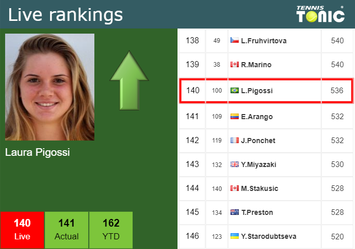 LIVE RANKINGS. Pigossi improves her ranking just before fighting against Sawangkaew at the U.S. Open