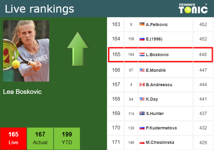 LIVE RANKINGS. Boskovic improves her ranking just before fighting against Semenistaja at the U.S. Open