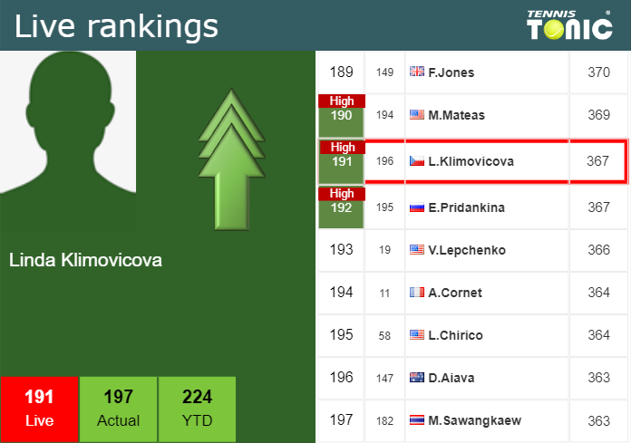 LIVE RANKINGS. Klimovicova achieves a new career-high ahead of squaring off with Von Deichmann at the U.S. Open