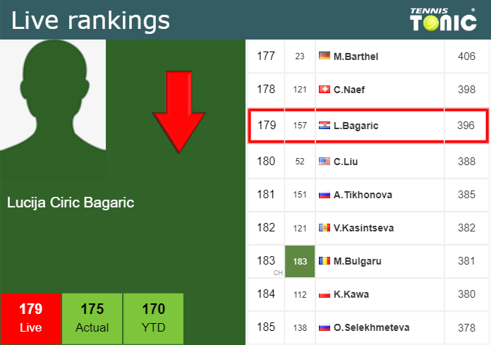 LIVE RANKINGS. Ciric Bagaric falls just before competing against Falei at the U.S. Open