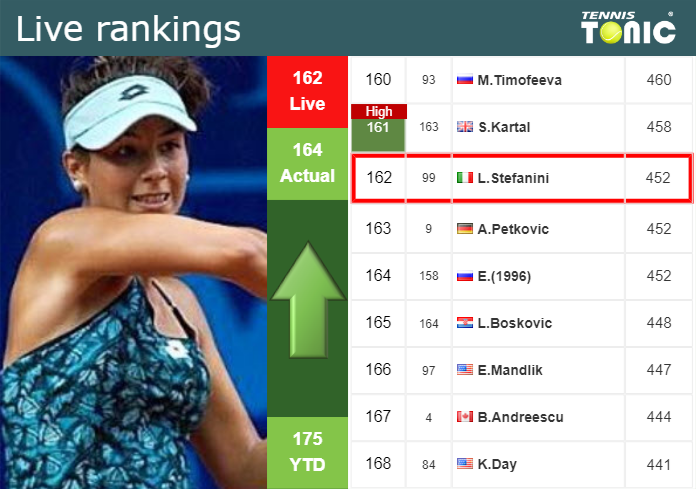 LIVE RANKINGS. Stefanini improves her ranking prior to competing against Arango at the U.S. Open