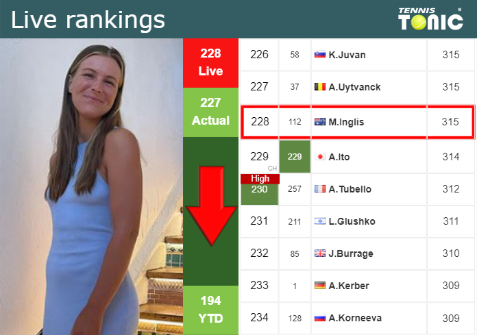 LIVE RANKINGS. Inglis down right before playing Eala at the U.S. Open