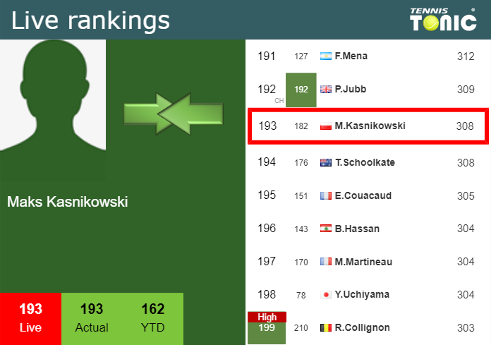 LIVE RANKINGS. Kasnikowski’s rankings just before squaring off with Nava at the U.S. Open